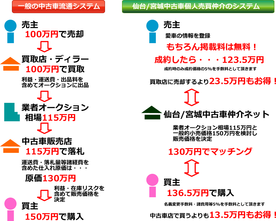 一般の中古車流通システムと個人売買仲介システムの違い