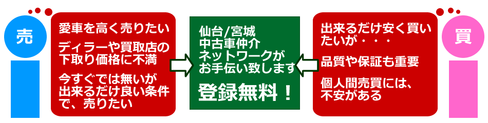 中古車個人売買に関しての不安を解消します！