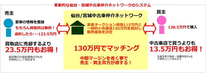 革新的な仙台・宮城中古車仲介ネットワークのシステム