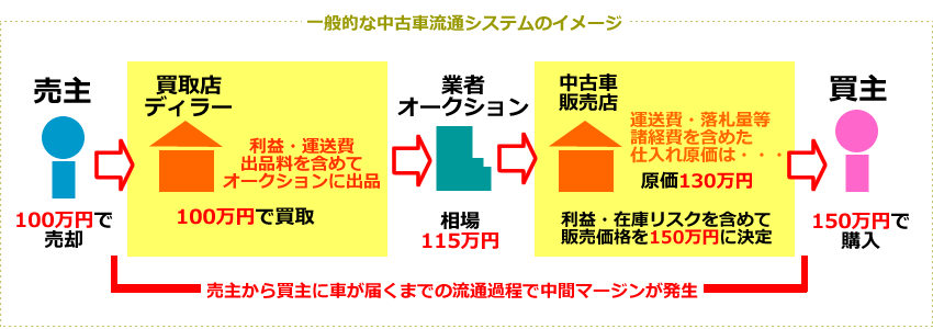 一般的な中古車流通システム